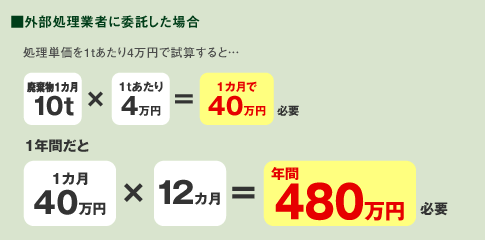 外部処理業者に委託した場合　年間480万円必要