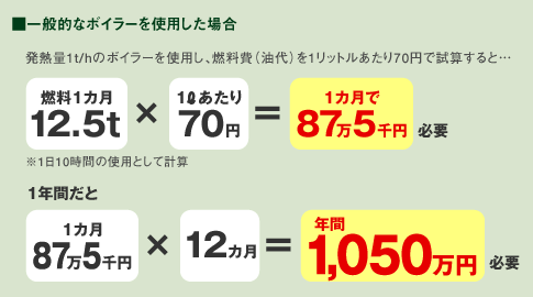 一般的なボイラーを使用した場合　年間1,050万円必要
